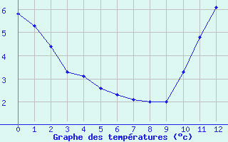 Courbe de tempratures pour Carrion de Calatrava (Esp)