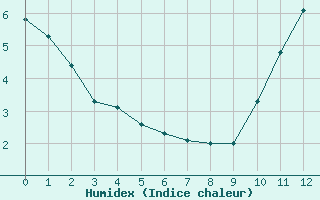 Courbe de l'humidex pour Carrion de Calatrava (Esp)