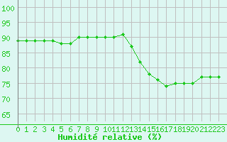 Courbe de l'humidit relative pour Fains-Veel (55)