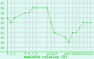 Courbe de l'humidit relative pour Saint-Haon (43)