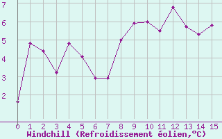 Courbe du refroidissement olien pour Col des Rochilles - Nivose (73)