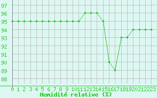 Courbe de l'humidit relative pour La Poblachuela (Esp)