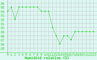 Courbe de l'humidit relative pour Agde (34)