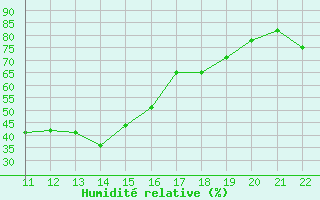 Courbe de l'humidit relative pour Bonnecombe - Les Salces (48)