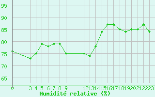 Courbe de l'humidit relative pour Colmar-Ouest (68)
