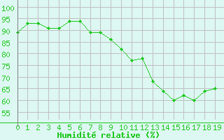 Courbe de l'humidit relative pour Herserange (54)