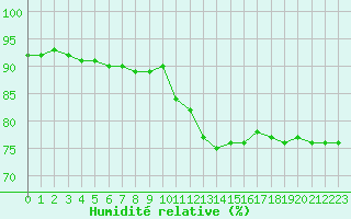 Courbe de l'humidit relative pour Tarbes (65)