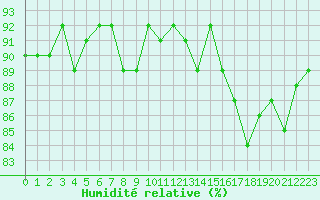 Courbe de l'humidit relative pour Cerisiers (89)