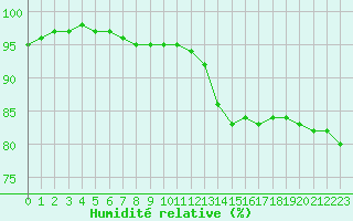 Courbe de l'humidit relative pour Saint-Philbert-sur-Risle (27)