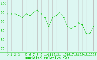 Courbe de l'humidit relative pour Guidel (56)
