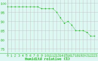 Courbe de l'humidit relative pour Villacoublay (78)