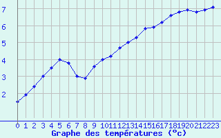 Courbe de tempratures pour Roissy (95)