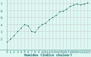 Courbe de l'humidex pour Roissy (95)