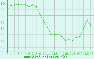 Courbe de l'humidit relative pour Reims-Prunay (51)