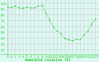 Courbe de l'humidit relative pour Courcouronnes (91)