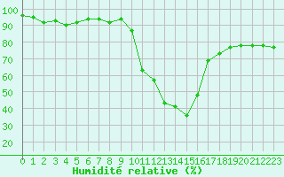 Courbe de l'humidit relative pour Pinsot (38)
