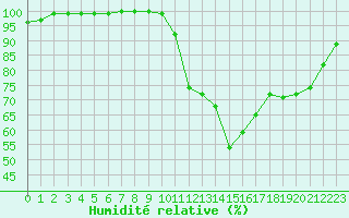 Courbe de l'humidit relative pour Le Mans (72)