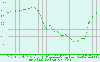 Courbe de l'humidit relative pour Saint-Julien-en-Quint (26)