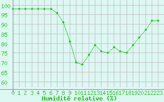 Courbe de l'humidit relative pour Sarzeau (56)