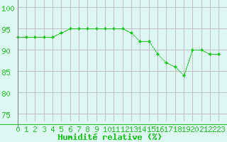 Courbe de l'humidit relative pour Cap de la Hague (50)