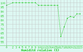 Courbe de l'humidit relative pour Sarzeau (56)