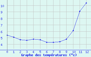 Courbe de tempratures pour Le Vigan (30)