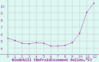 Courbe du refroidissement olien pour Le Vigan (30)