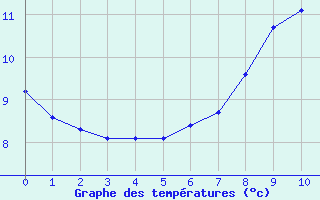 Courbe de tempratures pour Sausseuzemare-en-Caux (76)