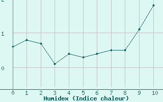 Courbe de l'humidex pour Parpaillon - Nivose (05)