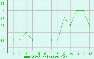 Courbe de l'humidit relative pour Agde (34)