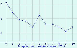 Courbe de tempratures pour Crest (26)