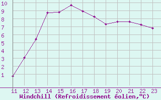 Courbe du refroidissement olien pour Manlleu (Esp)