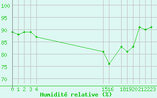 Courbe de l'humidit relative pour Saint-Philbert-sur-Risle (27)