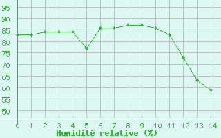 Courbe de l'humidit relative pour Manlleu (Esp)