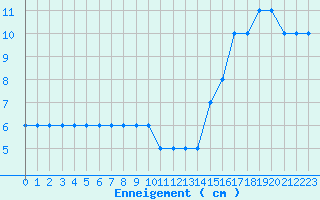 Courbe de la hauteur de neige pour Formigures (66)
