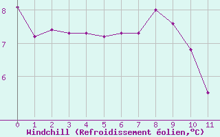 Courbe du refroidissement olien pour Cap Corse (2B)