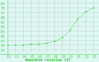 Courbe de l'humidit relative pour Ristolas (05)