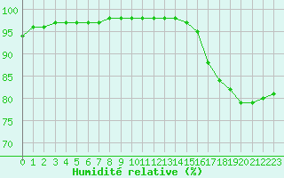 Courbe de l'humidit relative pour Ile de Groix (56)