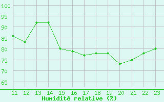 Courbe de l'humidit relative pour Le Talut - Belle-Ile (56)