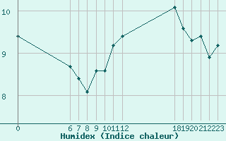 Courbe de l'humidex pour Jan (Esp)