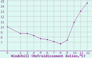 Courbe du refroidissement olien pour Biache-Saint-Vaast (62)