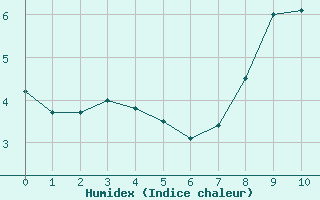 Courbe de l'humidex pour Parpaillon - Nivose (05)