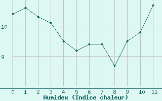 Courbe de l'humidex pour Canigou - Nivose (66)