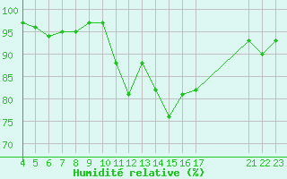 Courbe de l'humidit relative pour Aigrefeuille d'Aunis (17)