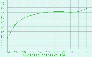 Courbe de l'humidit relative pour Aizenay (85)