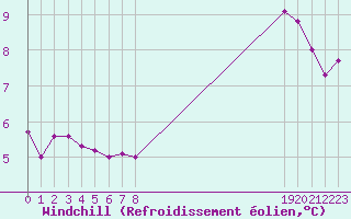 Courbe du refroidissement olien pour Saint-Georges-d