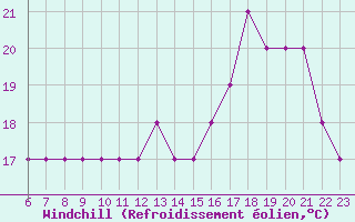 Courbe du refroidissement olien pour Colmar-Ouest (68)