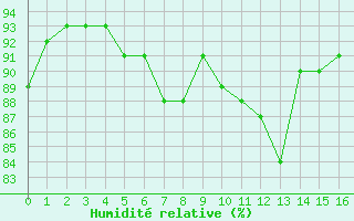 Courbe de l'humidit relative pour Trgueux (22)