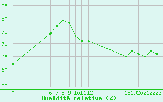 Courbe de l'humidit relative pour Jan (Esp)