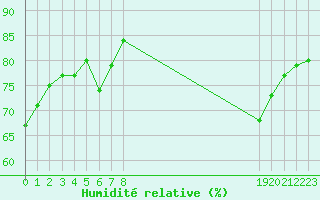 Courbe de l'humidit relative pour Triel-sur-Seine (78)